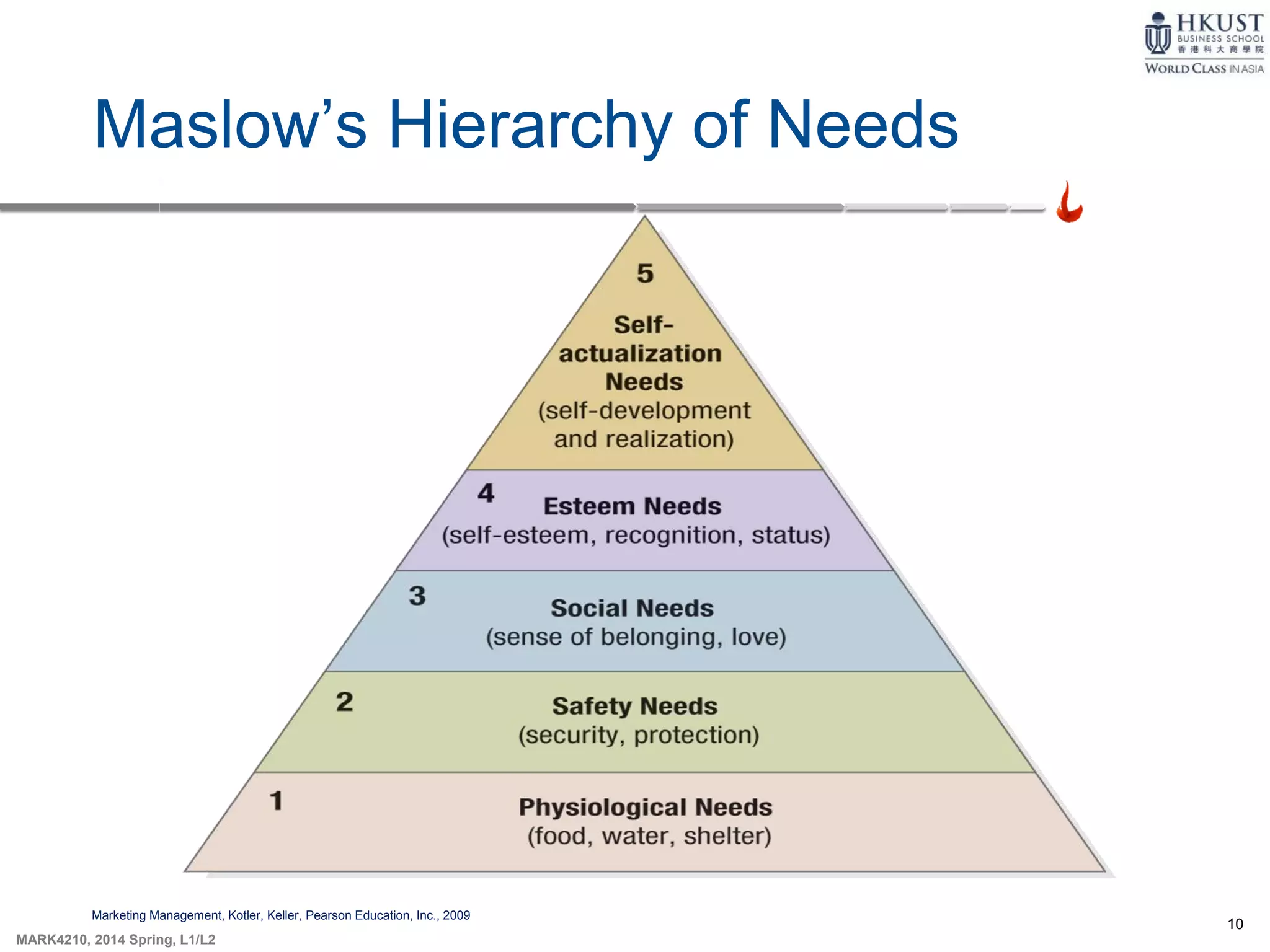 10
MARK4210, 2014 Spring, L1/L2
Maslow’s Hierarchy of Needs
Marketing Management, Kotler, Keller, Pearson Education, Inc., 2009
 