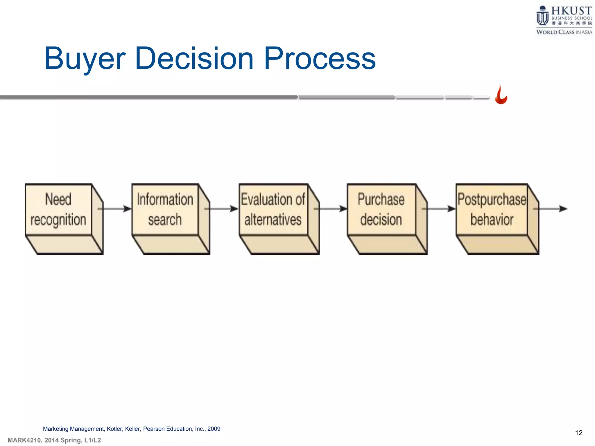 12
MARK4210, 2014 Spring, L1/L2
Buyer Decision Process
Marketing Management, Kotler, Keller, Pearson Education, Inc., 2009
 