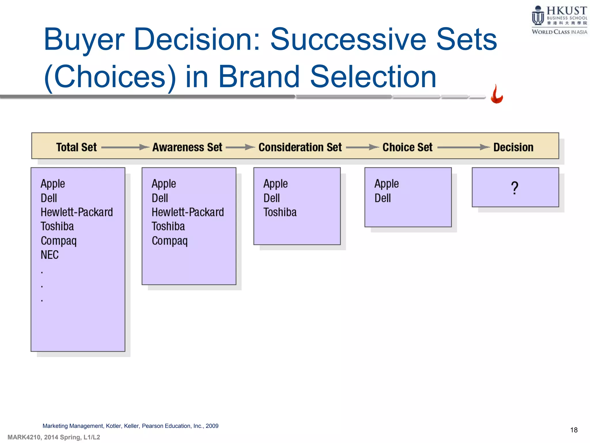18
MARK4210, 2014 Spring, L1/L2
Buyer Decision: Successive Sets
(Choices) in Brand Selection
Marketing Management, Kotler, Keller, Pearson Education, Inc., 2009
 