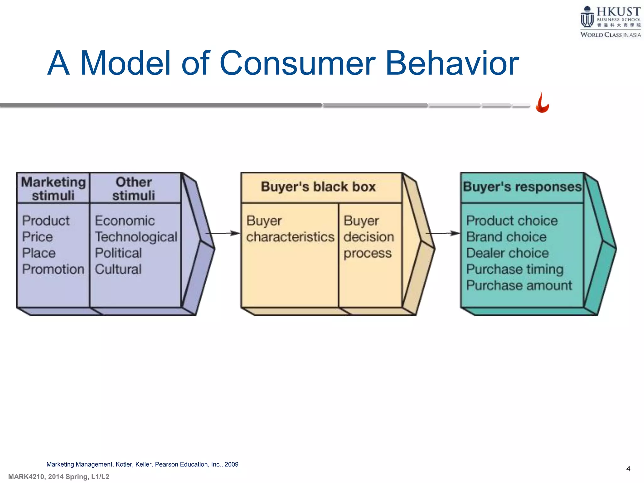 4
MARK4210, 2014 Spring, L1/L2
A Model of Consumer Behavior
Marketing Management, Kotler, Keller, Pearson Education, Inc., 2009
 