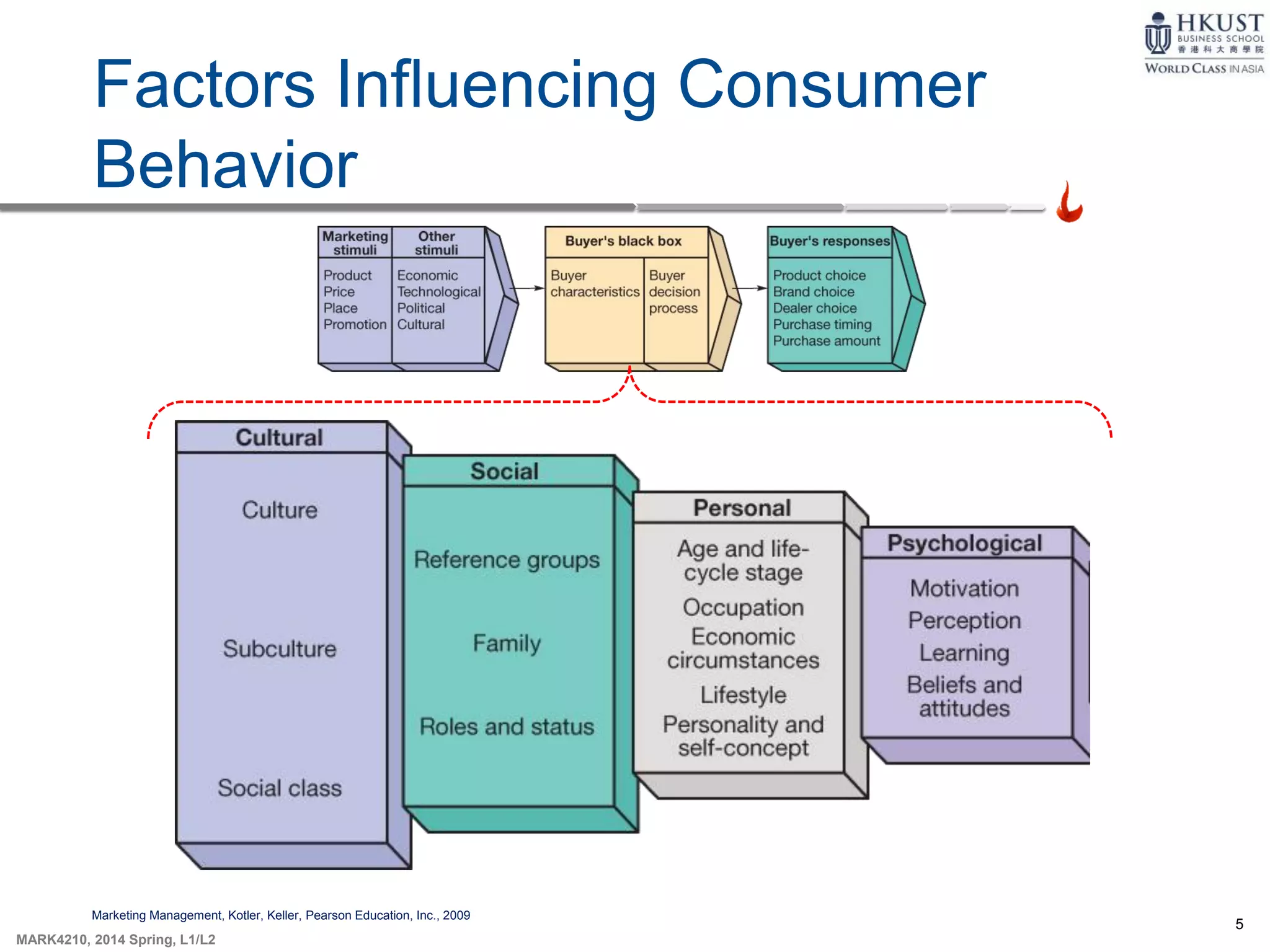 5
MARK4210, 2014 Spring, L1/L2
Factors Influencing Consumer
Behavior
Marketing Management, Kotler, Keller, Pearson Education, Inc., 2009
 