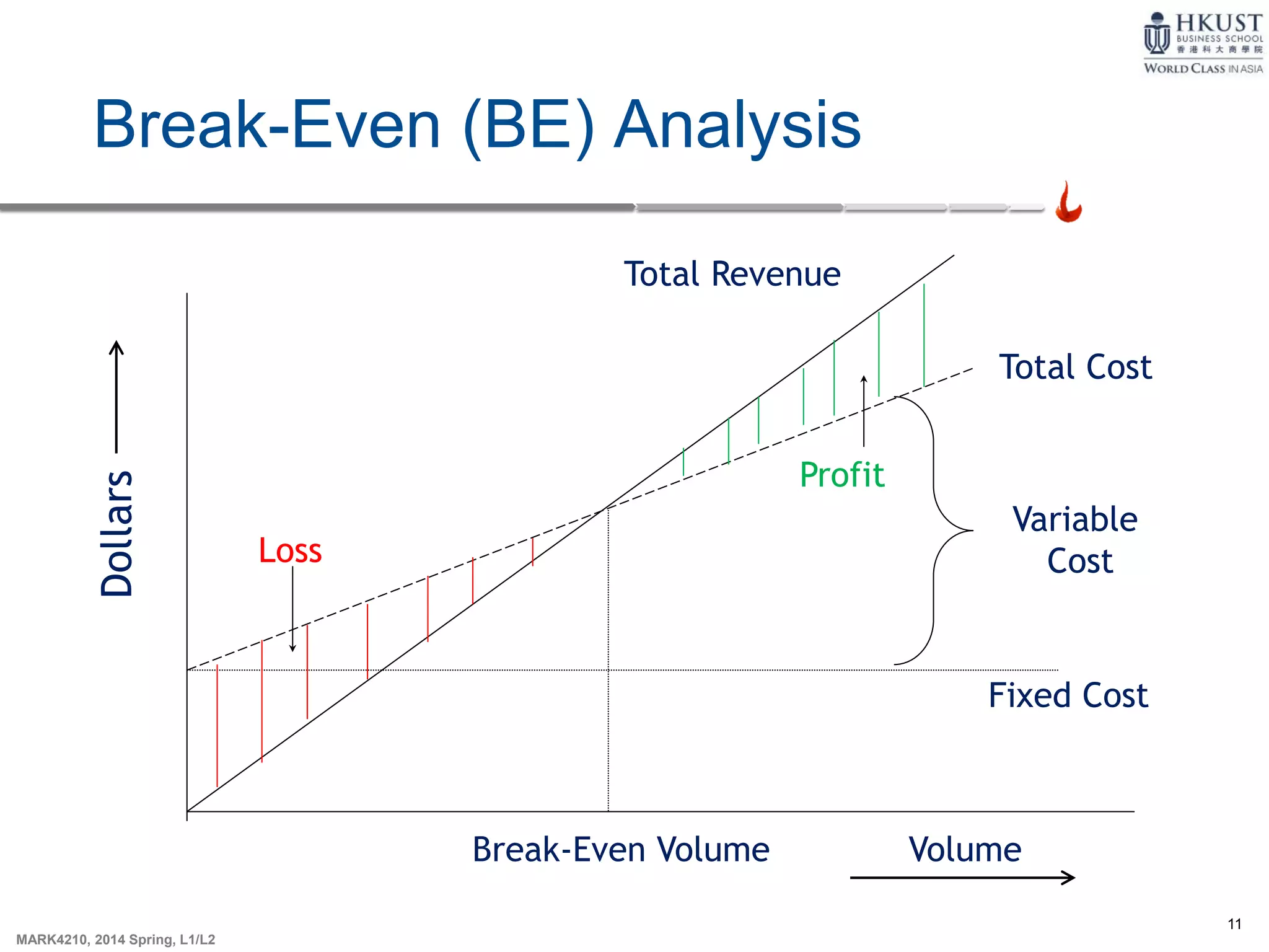 11
MARK4210, 2014 Spring, L1/L2
Break-Even (BE) Analysis
Volume
Dollars
Break-Even Volume
Total Revenue
Total Cost
Fixed Cost
Loss
Profit
Variable
Cost
 
