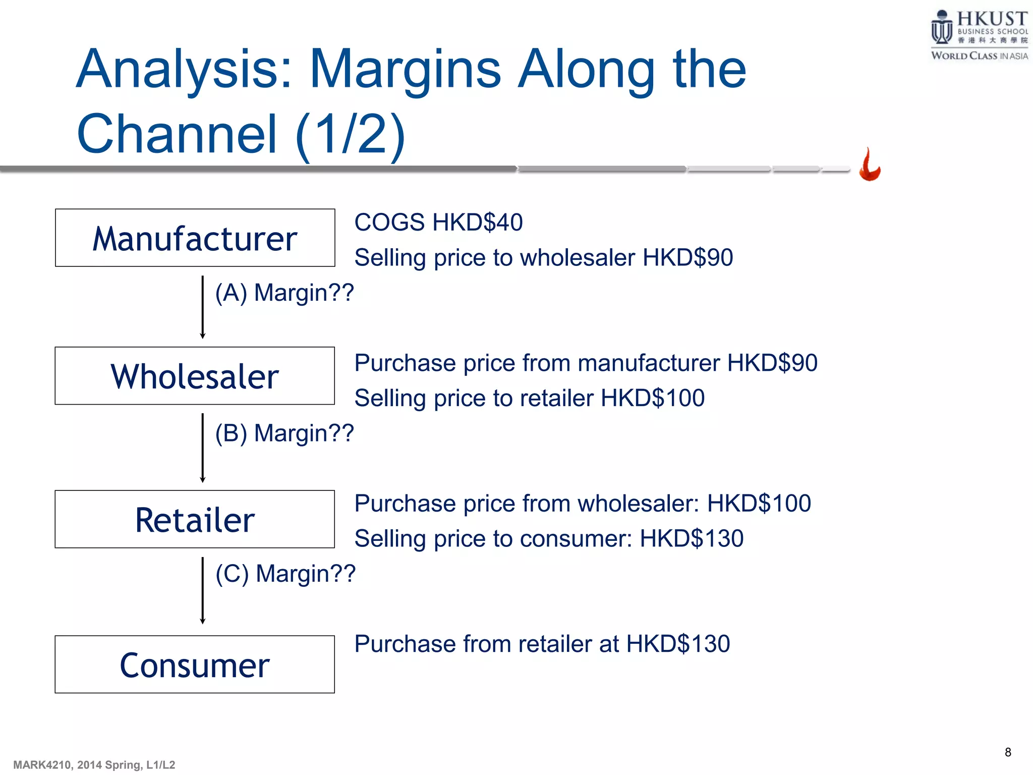 8
MARK4210, 2014 Spring, L1/L2
Analysis: Margins Along the
Channel (1/2)
COGS HKD$40
Selling price to wholesaler HKD$90
(A) Margin??
Purchase price from manufacturer HKD$90
Selling price to retailer HKD$100
(B) Margin??
Purchase price from wholesaler: HKD$100
Selling price to consumer: HKD$130
(C) Margin??
Purchase from retailer at HKD$130
Retailer
Wholesaler
Manufacturer
Consumer
 