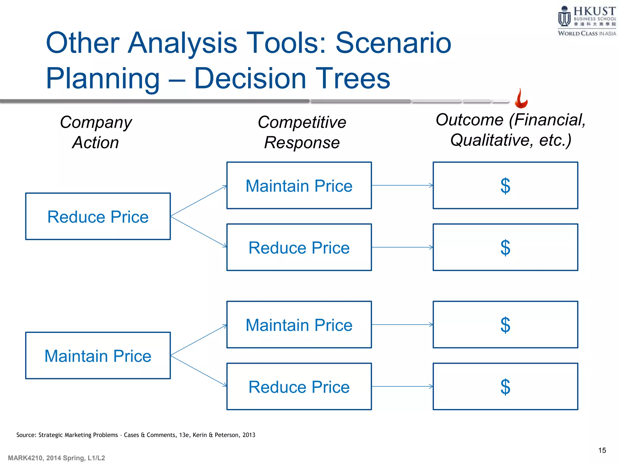 15
MARK4210, 2014 Spring, L1/L2
Other Analysis Tools: Scenario
Planning – Decision Trees
Reduce Price
Reduce Price
Maintain Price $
$
Maintain Price
Reduce Price
Maintain Price $
$
Company
Action
Competitive
Response
Outcome (Financial,
Qualitative, etc.)
Source: Strategic Marketing Problems – Cases & Comments, 13e, Kerin & Peterson, 2013
 