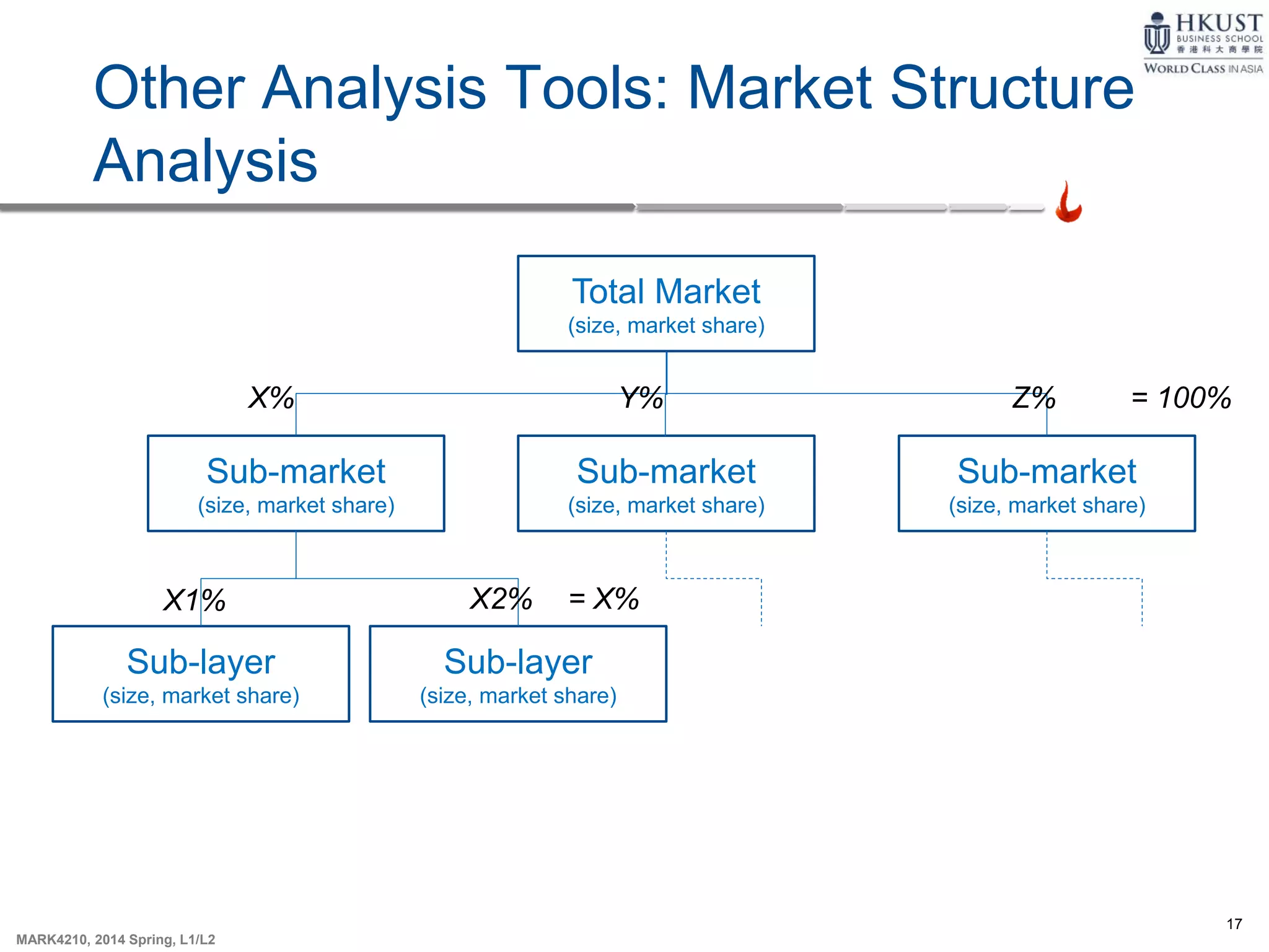 17
MARK4210, 2014 Spring, L1/L2
Other Analysis Tools: Market Structure
Analysis
Total Market
(size, market share)
Sub-market
(size, market share)
Sub-market
(size, market share)
Sub-market
(size, market share)
Sub-layer
(size, market share)
Sub-layer
(size, market share)
X% Y% Z% = 100%
X1% X2% = X%
 