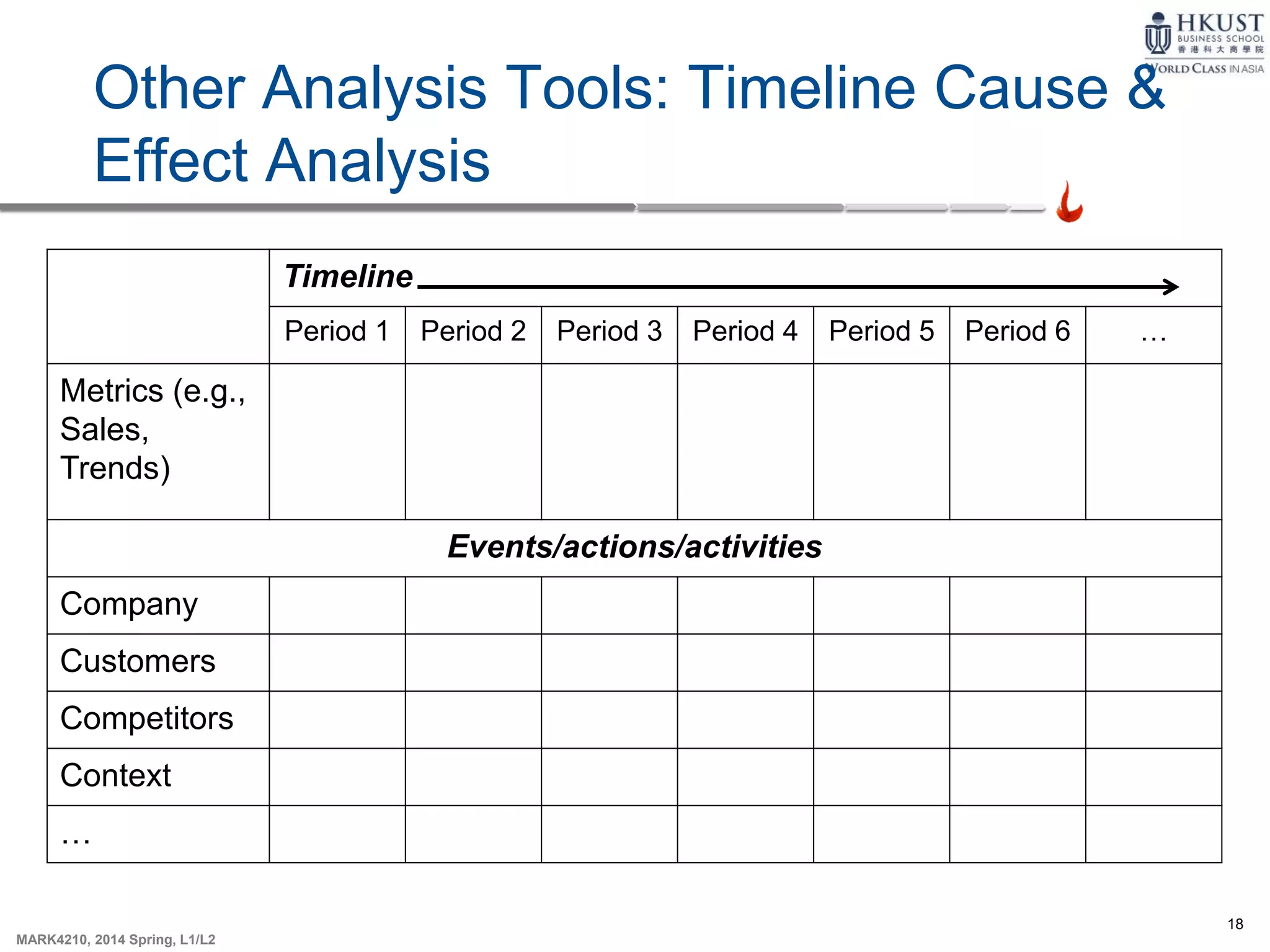 18
MARK4210, 2014 Spring, L1/L2
Other Analysis Tools: Timeline Cause &
Effect Analysis
Timeline
Period 1 Period 2 Period 3 Period 4 Period 5 Period 6 …
Metrics (e.g.,
Sales,
Trends)
Events/actions/activities
Company
Customers
Competitors
Context
…
 