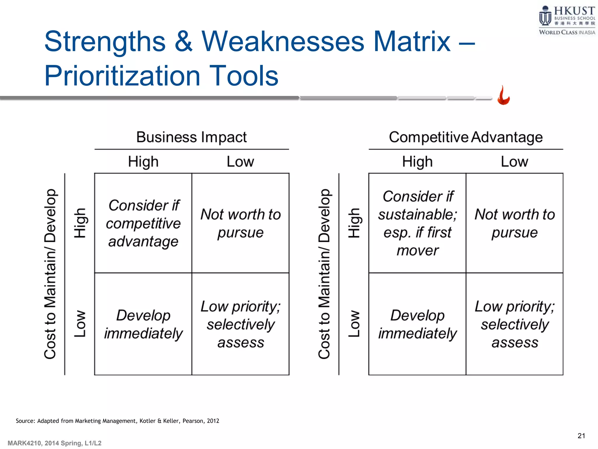 21
MARK4210, 2014 Spring, L1/L2
Strengths & Weaknesses Matrix –
Prioritization Tools
Source: Adapted from Marketing Management, Kotler & Keller, Pearson, 2012
 