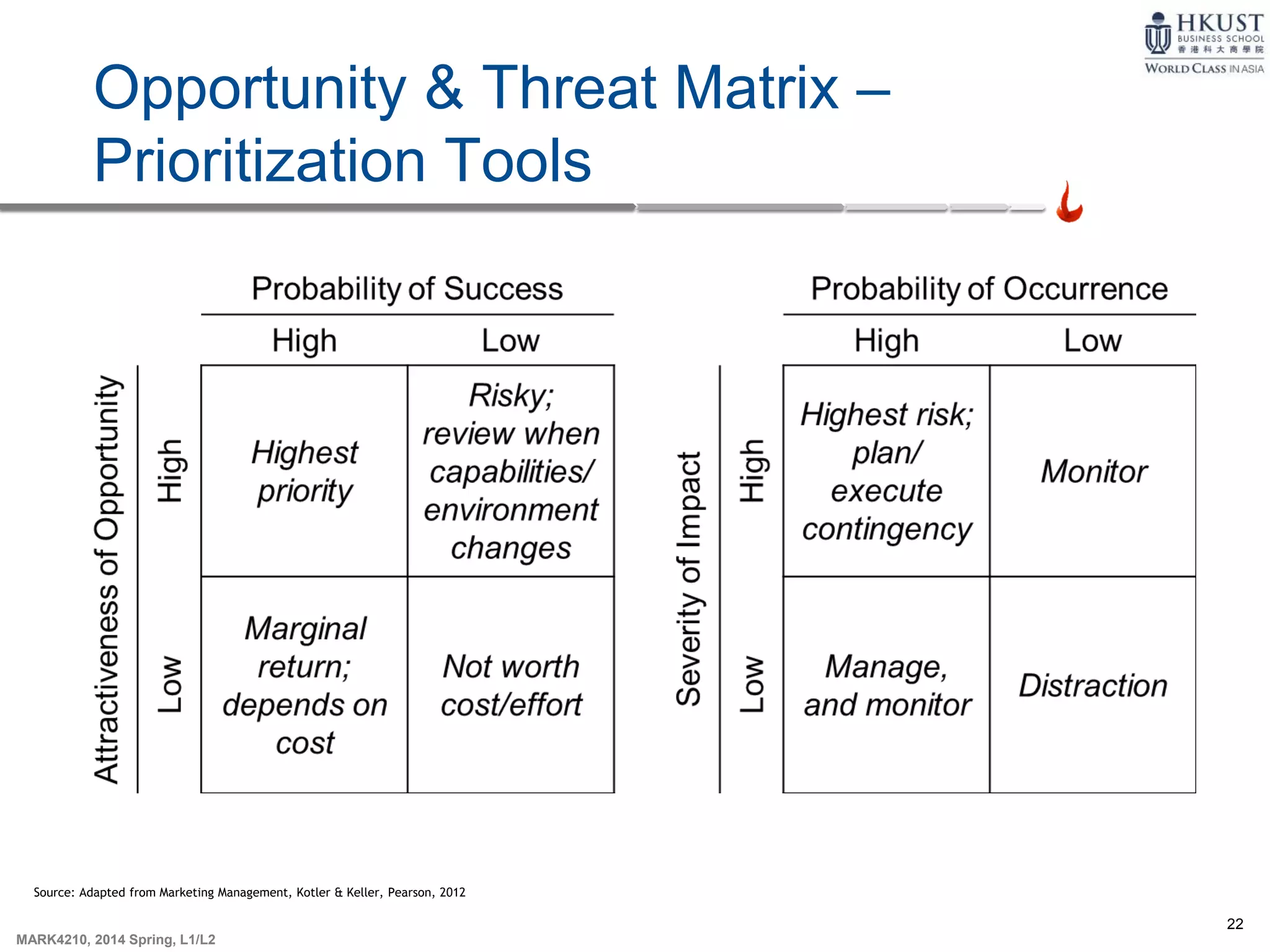 22
MARK4210, 2014 Spring, L1/L2
Opportunity & Threat Matrix –
Prioritization Tools
Source: Adapted from Marketing Management, Kotler & Keller, Pearson, 2012
 