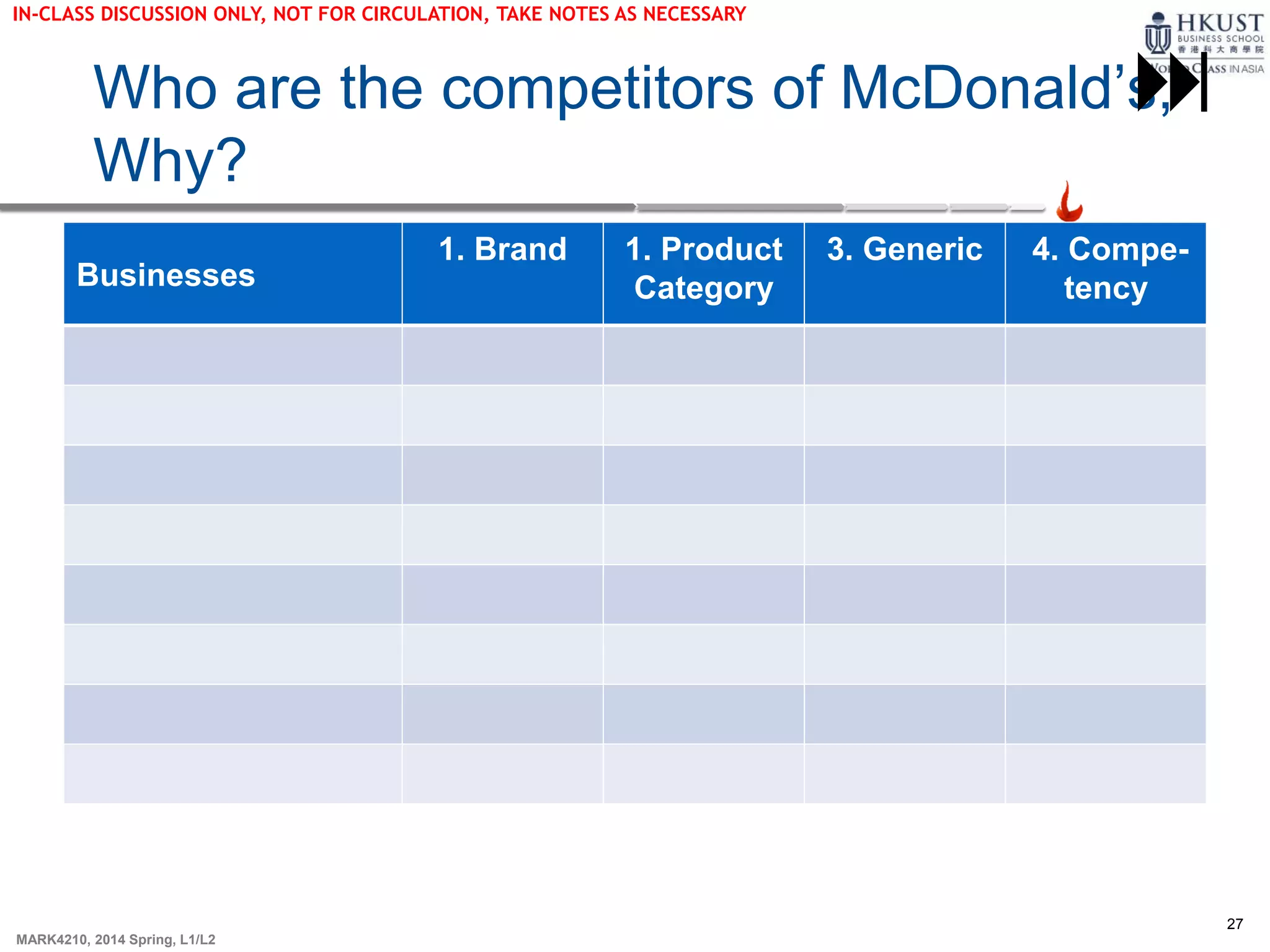 27
MARK4210, 2014 Spring, L1/L2
Who are the competitors of McDonald’s,
Why?
Businesses
1. Brand 1. Product
Category
3. Generic 4. Compe-
tency

IN-CLASS DISCUSSION ONLY, NOT FOR CIRCULATION, TAKE NOTES AS NECESSARY
 