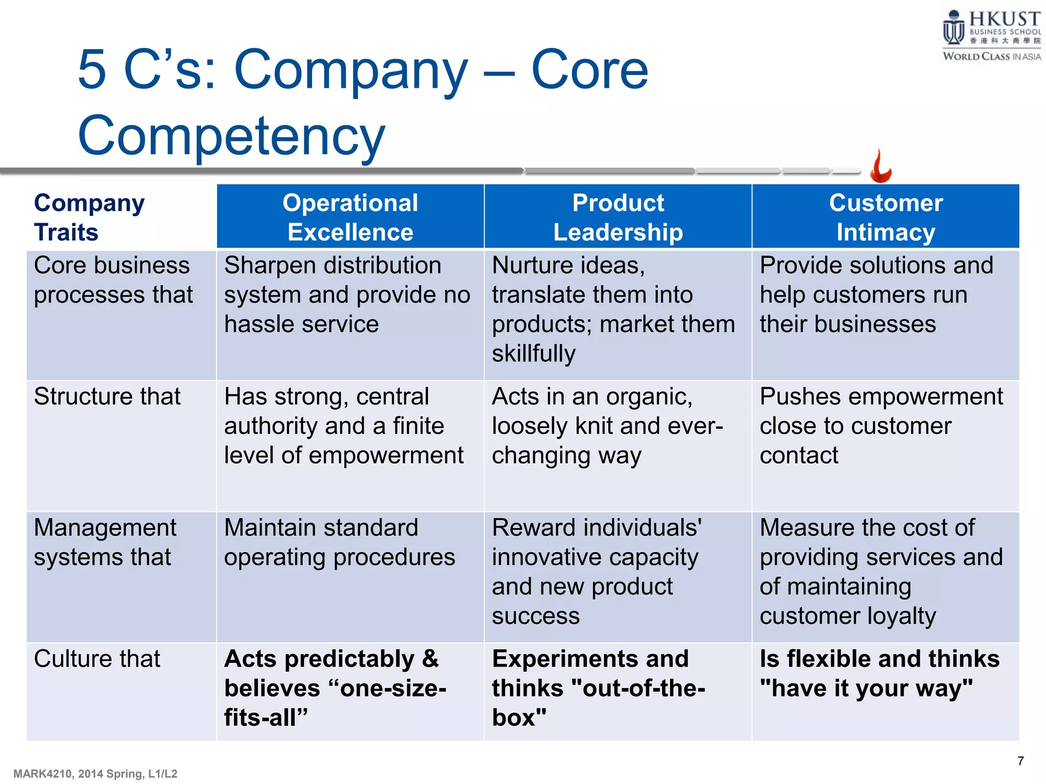 7
MARK4210, 2014 Spring, L1/L2
5 C’s: Company – Core
Competency
Company
Traits
Operational
Excellence
Product
Leadership
Customer
Intimacy
Core business
processes that
Sharpen distribution
system and provide no
hassle service
Nurture ideas,
translate them into
products; market them
skillfully
Provide solutions and
help customers run
their businesses
Structure that Has strong, central
authority and a finite
level of empowerment
Acts in an organic,
loosely knit and ever-
changing way
Pushes empowerment
close to customer
contact
Management
systems that
Maintain standard
operating procedures
Reward individuals'
innovative capacity
and new product
success
Measure the cost of
providing services and
of maintaining
customer loyalty
Culture that Acts predictably &
believes “one-size-
fits-all”
Experiments and
thinks "out-of-the-
box"
Is flexible and thinks
"have it your way"
 