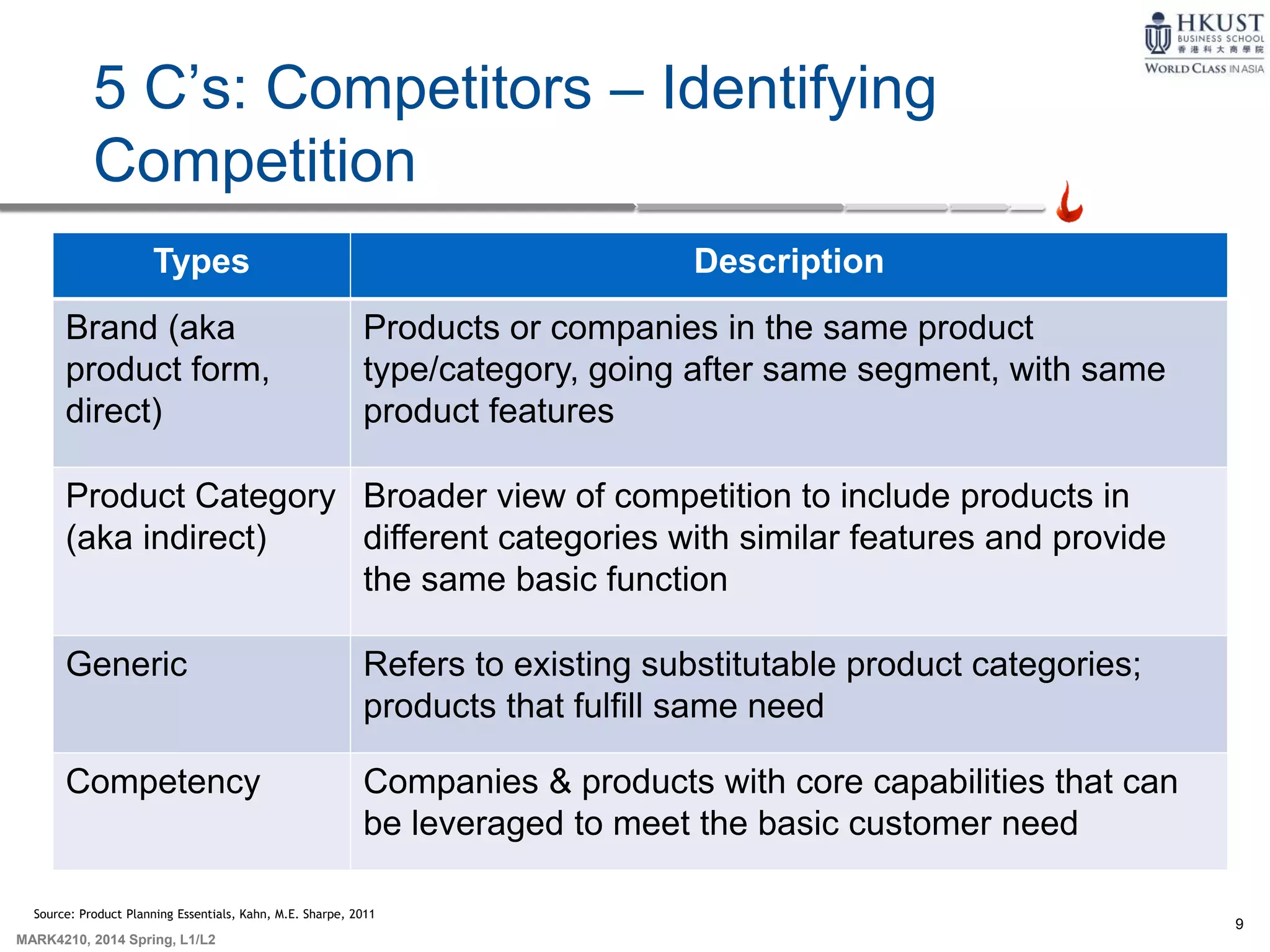 9
MARK4210, 2014 Spring, L1/L2
5 C’s: Competitors – Identifying
Competition
Source: Product Planning Essentials, Kahn, M.E. Sharpe, 2011
Types Description
Brand (aka
product form,
direct)
Products or companies in the same product
type/category, going after same segment, with same
product features
Product Category
(aka indirect)
Broader view of competition to include products in
different categories with similar features and provide
the same basic function
Generic Refers to existing substitutable product categories;
products that fulfill same need
Competency Companies & products with core capabilities that can
be leveraged to meet the basic customer need
 