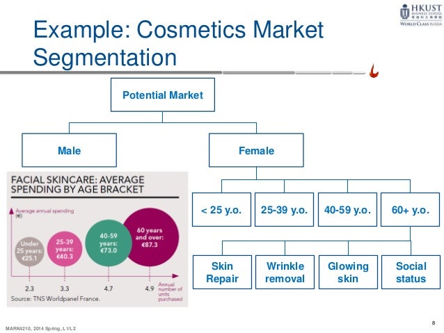 market segmentation for the cosmetic industry Big market for black cosmetics, but less-hazardous choices limited as high hazard was about the same for both market segments, but the 2 first research, personal care products manufacturing industry profile. market segmentation for the cosmetic industry Big market for black cosmetics, but less-hazardous choices limited as high hazard was about the same for both market segments, but the 2 first research, personal care products manufacturing industry profile.