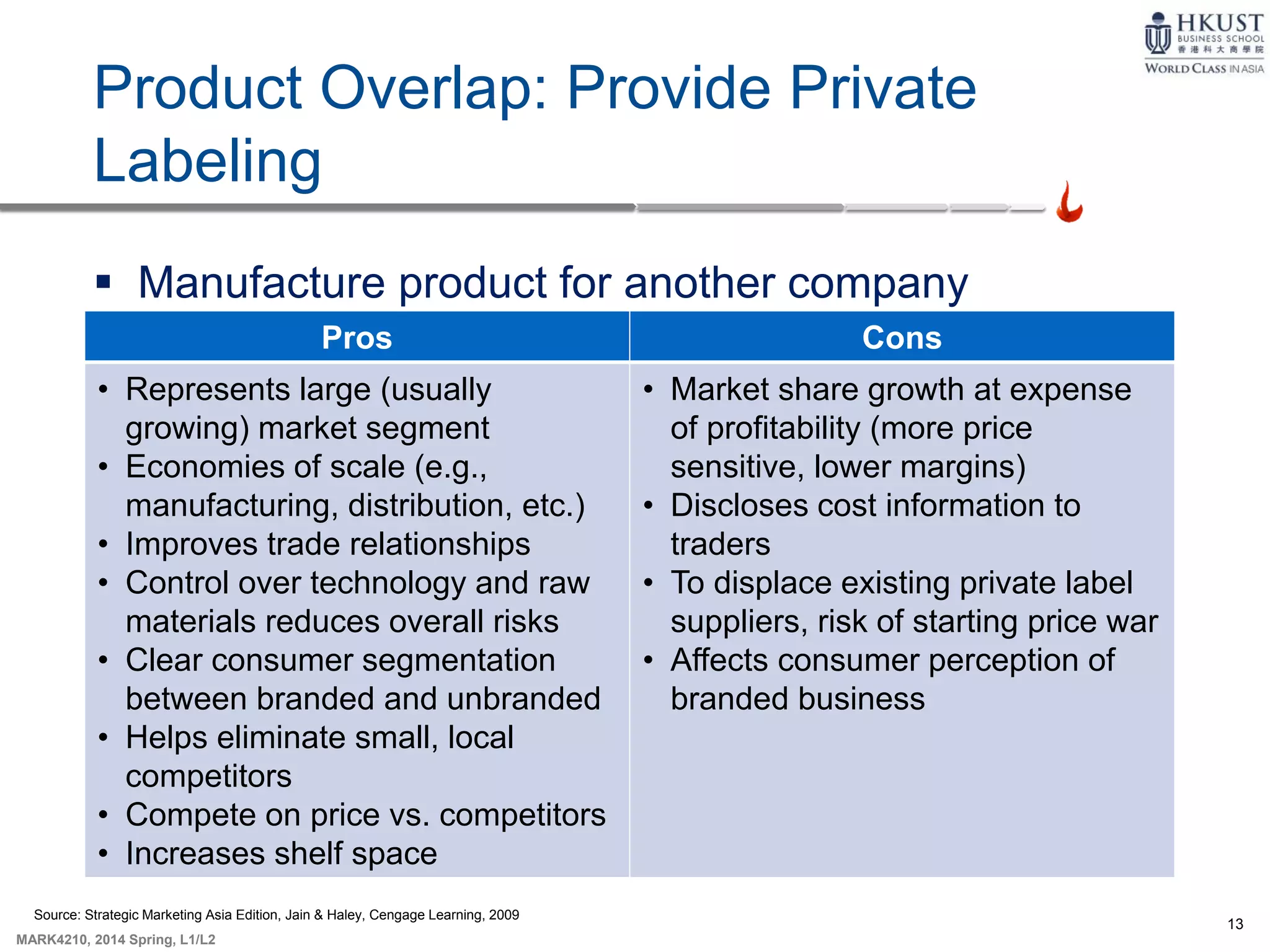 13
MARK4210, 2014 Spring, L1/L2
Product Overlap: Provide Private
Labeling
 Manufacture product for another company
Pros Cons
• Represents large (usually
growing) market segment
• Economies of scale (e.g.,
manufacturing, distribution, etc.)
• Improves trade relationships
• Control over technology and raw
materials reduces overall risks
• Clear consumer segmentation
between branded and unbranded
• Helps eliminate small, local
competitors
• Compete on price vs. competitors
• Increases shelf space
• Market share growth at expense
of profitability (more price
sensitive, lower margins)
• Discloses cost information to
traders
• To displace existing private label
suppliers, risk of starting price war
• Affects consumer perception of
branded business
Source: Strategic Marketing Asia Edition, Jain & Haley, Cengage Learning, 2009
 