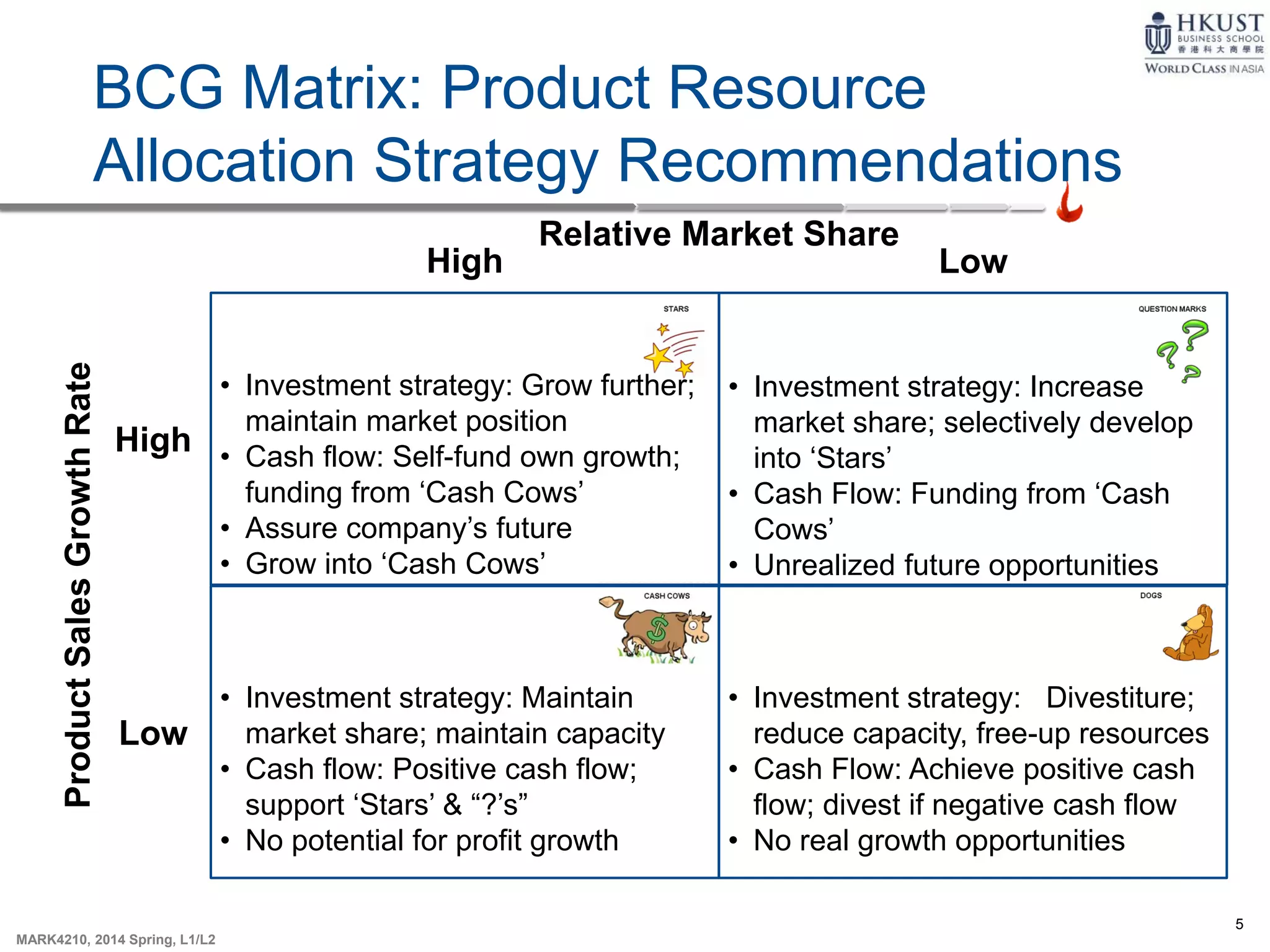 5
MARK4210, 2014 Spring, L1/L2
BCG Matrix: Product Resource
Allocation Strategy Recommendations
High Low
High
Low
ProductSalesGrowthRate
Relative Market Share
• Investment strategy: Grow further;
maintain market position
• Cash flow: Self-fund own growth;
funding from ‘Cash Cows’
• Assure company’s future
• Grow into ‘Cash Cows’
• Investment strategy: Increase
market share; selectively develop
into ‘Stars’
• Cash Flow: Funding from ‘Cash
Cows’
• Unrealized future opportunities
• Investment strategy: Maintain
market share; maintain capacity
• Cash flow: Positive cash flow;
support ‘Stars’ & “?’s”
• No potential for profit growth
• Investment strategy: Divestiture;
reduce capacity, free-up resources
• Cash Flow: Achieve positive cash
flow; divest if negative cash flow
• No real growth opportunities
 