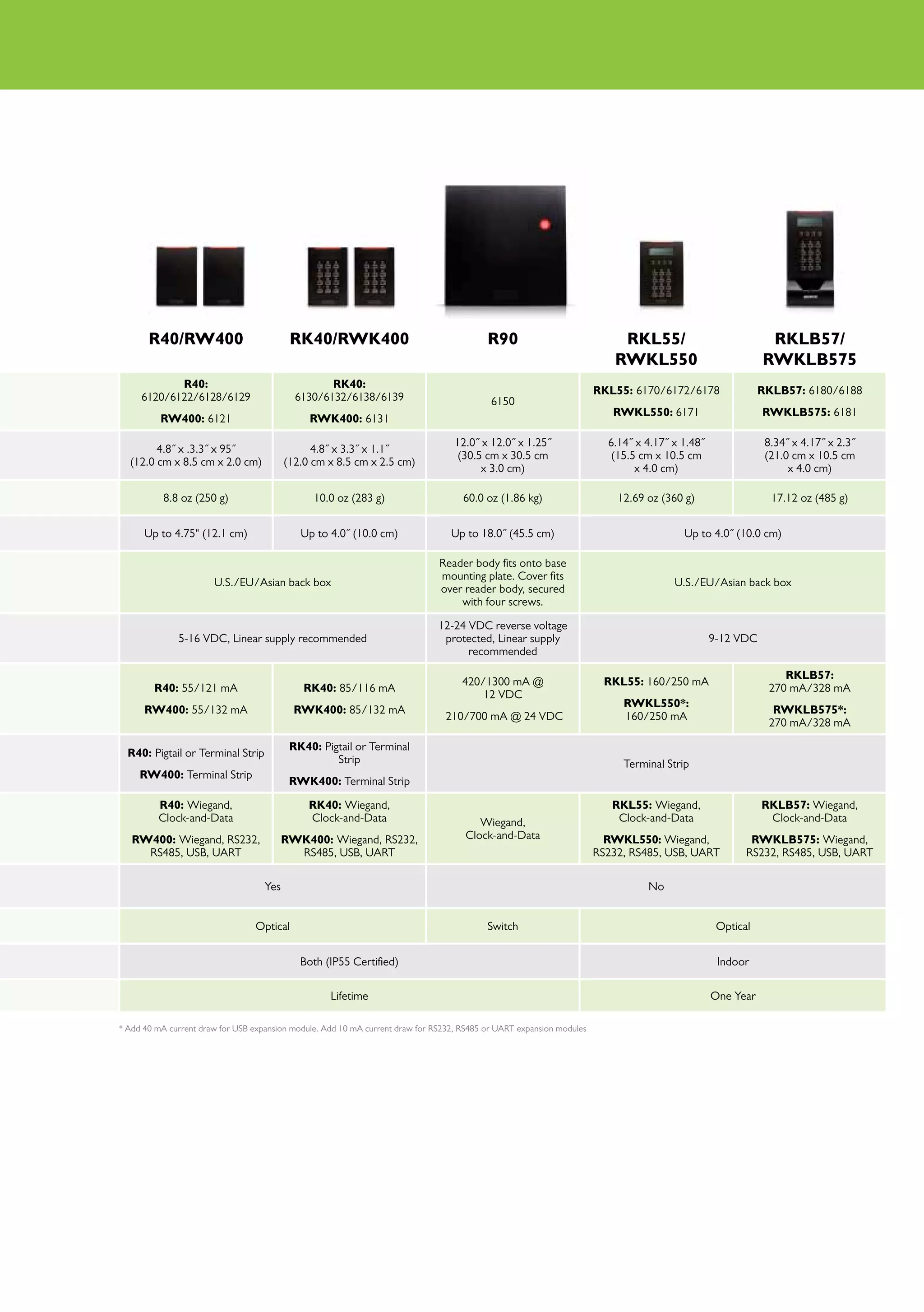 R40/RW400                           RK40/RWK400                                     R90                              RKL55/                           RKLB57/
                                                                                                                           RWKL550                          RWKLB575
            R40:                                   RK40:
                                                                                                                       RKL55: 6170/6172/6178                RKLB57: 6180/6188
     6120/6122/6128/6129                    6130/6132/6138/6139                             6150
                                                                                                                          RWKL550: 6171                     RWKLB575: 6181
          RW400: 6121                          RWK400: 6131

                                                                                   12.0˝ x 12.0˝ x 1.25˝                 6.14˝ x 4.17˝ x 1.48˝               8.34˝ x 4.17˝ x 2.3˝
        4.8˝ x .3.3˝ x 95˝                      4.8˝ x 3.3˝ x 1.1˝
                                                                                   (30.5 cm x 30.5 cm                    (15.5 cm x 10.5 cm                  (21.0 cm x 10.5 cm
  (12.0 cm x 8.5 cm x 2.0 cm)             (12.0 cm x 8.5 cm x 2.5 cm)
                                                                                         x 3.0 cm)                             x 4.0 cm)                          x 4.0 cm)

          8.8 oz (250 g)                        10.0 oz (283 g)                      60.0 oz (1.86 kg)                     12.69 oz (360 g)                   17.12 oz (485 g)


      Up to 4.75" (12.1 cm)                  Up to 4.0˝ (10.0 cm)                 Up to 18.0˝ (45.5 cm)                                  Up to 4.0˝ (10.0 cm)

                                                                               Reader body fits onto base
                                                                               mounting plate. Cover fits
                       U.S./EU/Asian back box                                                                                          U.S./EU/Asian back box
                                                                               over reader body, secured
                                                                                   with four screws.

                                                                               12-24 VDC reverse voltage
              5-16 VDC, Linear supply recommended                               protected, Linear supply                                         9-12 VDC
                                                                                     recommended

                                                                                                                                                                RKLB57:
                                                                                     420/1300 mA @                       RKL55: 160/250 mA
        R40: 55/121 mA                        RK40: 85/116 mA                                                                                                270 mA/328 mA
                                                                                         12 VDC
                                                                                                                            RWKL550*:
      RW400: 55/132 mA                      RWK400: 85/132 mA                                                                                                 RWKLB575*:
                                                                                 210/700 mA @ 24 VDC                        160/250 mA
                                                                                                                                                             270 mA/328 mA

                                           RK40: Pigtail or Terminal
  R40: Pigtail or Terminal Strip
                                                    Strip                                                                   Terminal Strip
     RW400: Terminal Strip
                                           RWK400: Terminal Strip

         R40: Wiegand,                         RK40: Wiegand,                                                             RKL55: Wiegand,                   RKLB57: Wiegand,
         Clock-and-Data                        Clock-and-Data                           Wiegand,                           Clock-and-Data                    Clock-and-Data
   RW400: Wiegand, RS232,                 RWK400: Wiegand, RS232,                    Clock-and-Data                      RWKL550: Wiegand,               RWKLB575: Wiegand,
     RS485, USB, UART                       RS485, USB, UART                                                           RS232, RS485, USB, UART          RS232, RS485, USB, UART

                                    Yes                                                                                          No


                                 Optical                                                   Switch                                                 Optical


                                             Both (IP55 Certified)                                                                                Indoor

                                                    Lifetime                                                                                     One Year

* Add 40 mA current draw for USB expansion module. Add 10 mA current draw for RS232, RS485 or UART expansion modules
 