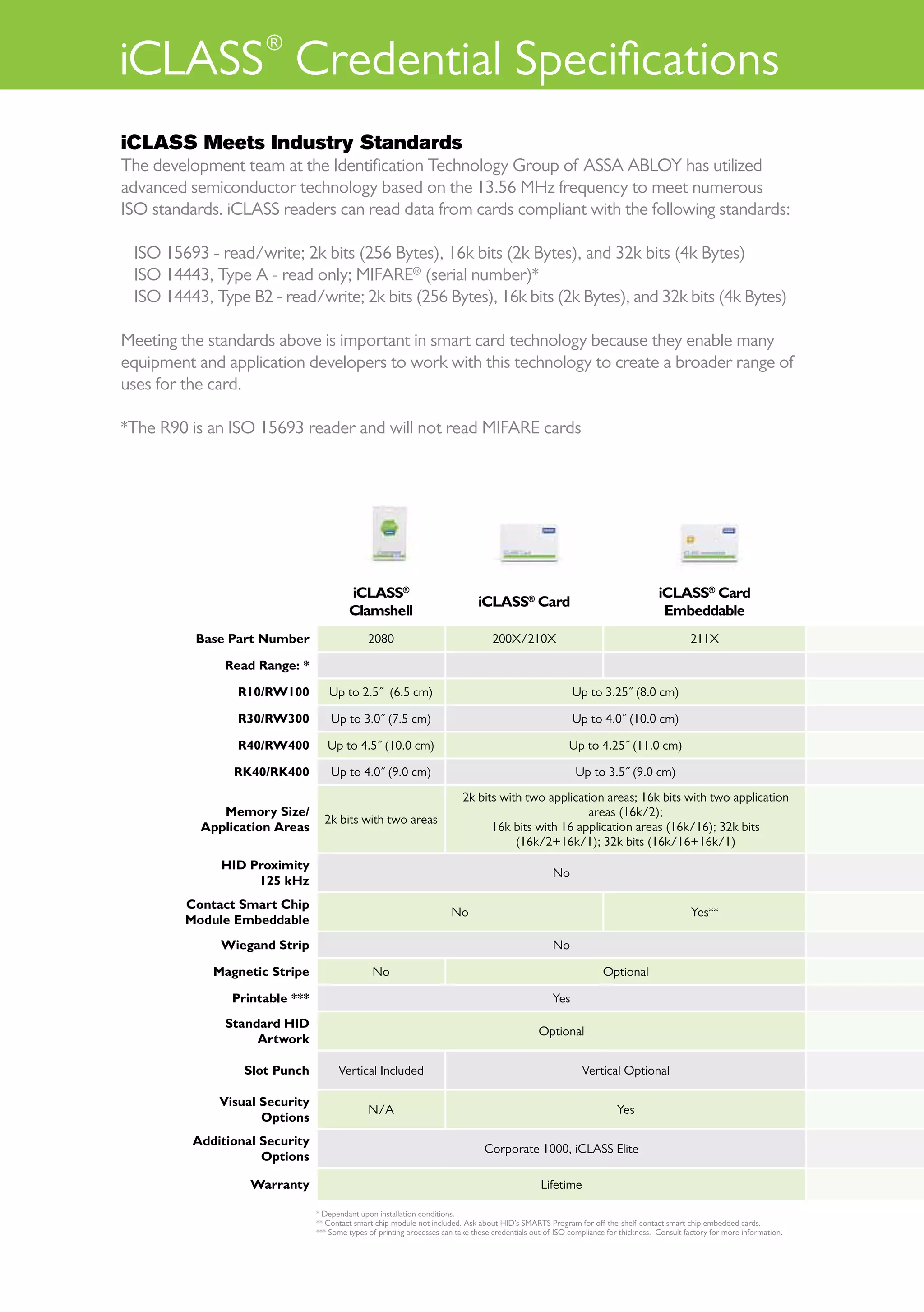 iCLASS Credential Specifications
                     ®



iCLASS Meets Industry Standards
The development team at the Identification Technology Group of ASSA ABLOY has utilized
advanced semiconductor technology based on the 13.56 MHz frequency to meet numerous
ISO standards. iCLASS readers can read data from cards compliant with the following standards:

	 ISO 15693 - read/write; 2k bits (256 Bytes), 16k bits (2k Bytes), and 32k bits (4k Bytes)
	 ISO 14443, Type A - read only; MIFARE® (serial number)*
	 ISO 14443, Type B2 - read/write; 2k bits (256 Bytes), 16k bits (2k Bytes), and 32k bits (4k Bytes)

Meeting the standards above is important in smart card technology because they enable many
equipment and application developers to work with this technology to create a broader range of
uses for the card.

*The R90 is an ISO 15693 reader and will not read MIFARE cards




                                         iCLASS®                                                                                     iCLASS® Card
                                                                               iCLASS® Card
                                         Clamshell                                                                                    Embeddable
          Base Part Number                     2080                                 200X/210X                                                 211X

               Read Range: *

                 R10/RW100         Up to 2.5˝ (6.5 cm)                                                     Up to 3.25˝ (8.0 cm)

                 R30/RW300          Up to 3.0˝ (7.5 cm)                                                    Up to 4.0˝ (10.0 cm)

                 R40/RW400         Up to 4.5˝ (10.0 cm)                                                   Up to 4.25˝ (11.0 cm)

                RK40/RK400          Up to 4.0˝ (9.0 cm)                                                     Up to 3.5˝ (9.0 cm)
                                                                           2k bits with two application areas; 16k bits with two application
              Memory Size/                                                                          areas (16k/2);
                                  2k bits with two areas
           Application Areas                                                     16k bits with 16 application areas (16k/16); 32k bits
                                                                                      (16k/2+16k/1); 32k bits (16k/16+16k/1)
              HID Proximity
                                                                                                     No
                   125 kHz
         Contact Smart Chip
                                                                       No                                                                     Yes**
         Module Embeddable
              Wiegand Strip                                                                          No

             Magnetic Stripe                    No                                                                  Optional

                Printable ***                                                                        Yes
               Standard HID
                                                                                                 Optional
                    Artwork

                  Slot Punch          Vertical Included                                                       Vertical Optional

              Visual Security
                                               N/A                                                                      Yes
                     Options
          Additional Security
                                                                                 Corporate 1000, iCLASS Elite
                     Options

                   Warranty                                                                       Lifetime

                                * Dependant upon installation conditions.
                                ** Contact smart chip module not included. Ask about HID’s SMARTS Program for off-the-shelf contact smart chip embedded cards.
                                *** Some types of printing processes can take these credentials out of ISO compliance for thickness. Consult factory for more information.
 