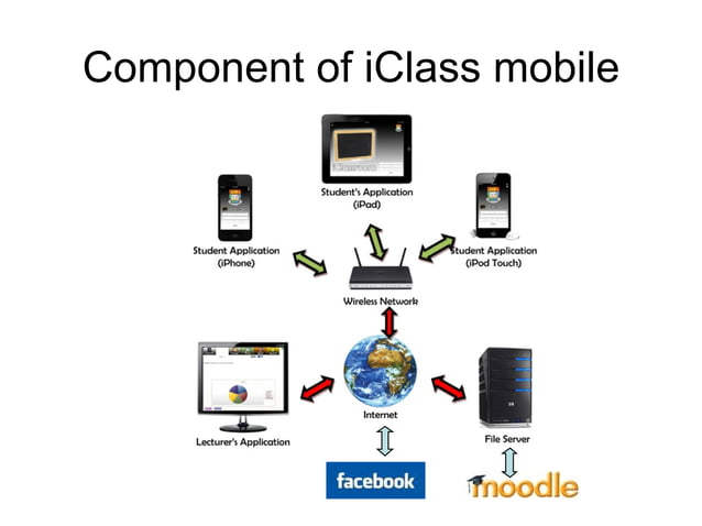 Interactive Class with Tablet PC and Smartphone