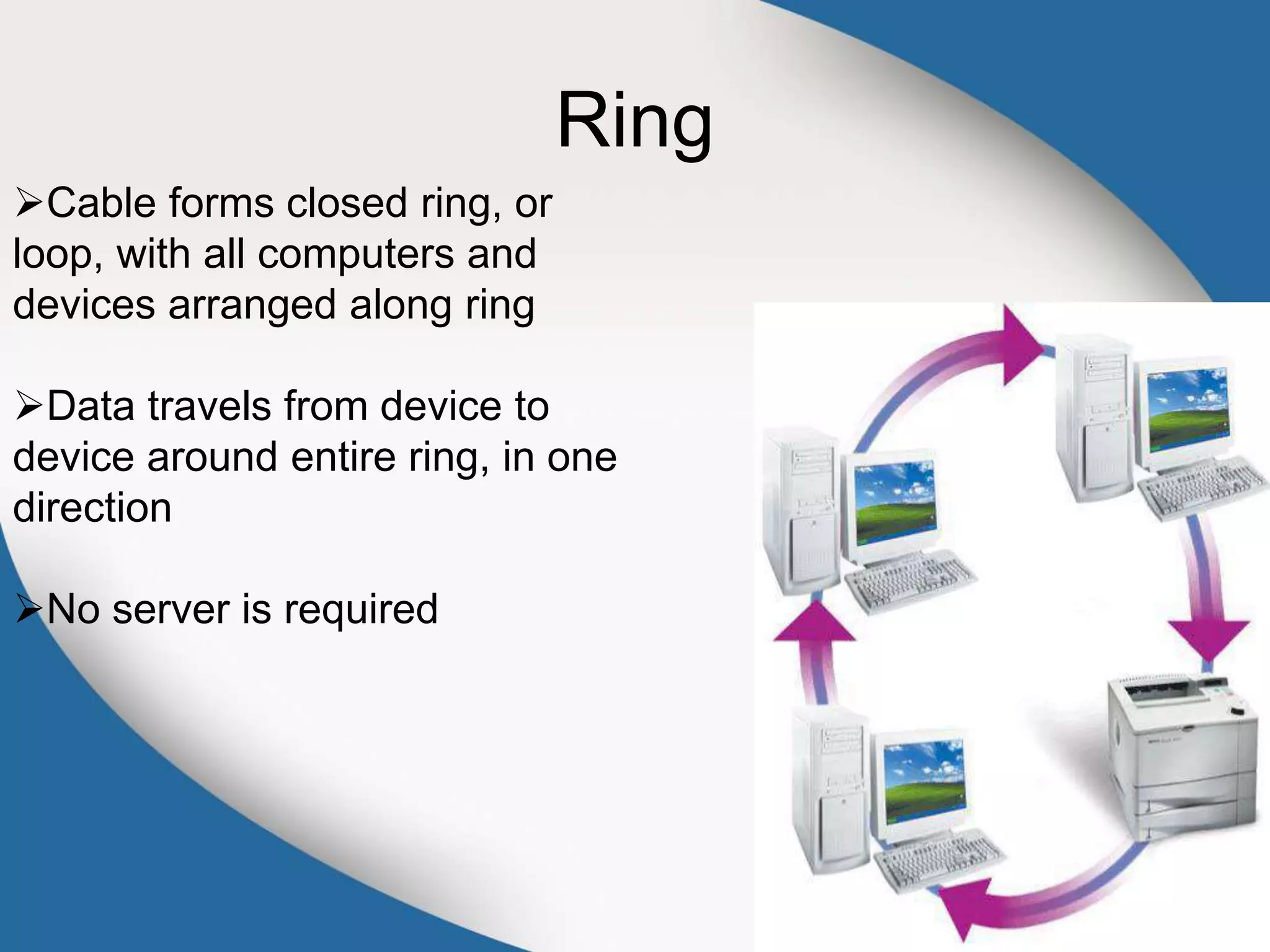 Ring
Cable forms closed ring, or
loop, with all computers and
devices arranged along ring
Data travels from device to
device around entire ring, in one
direction
No server is required
 