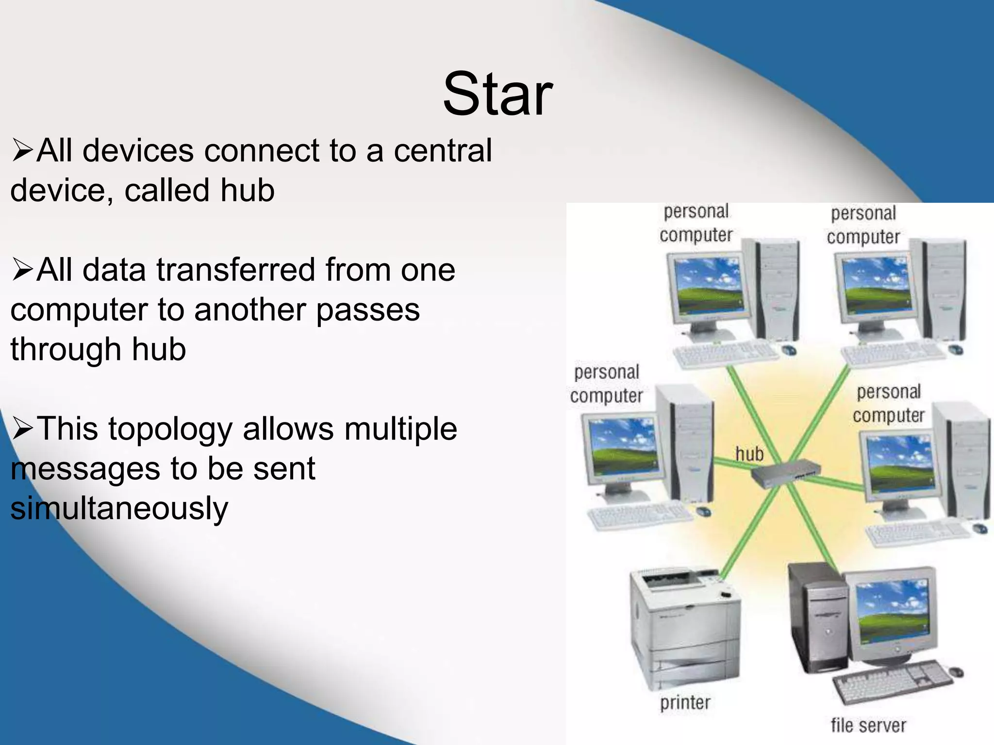 Star
All devices connect to a central
device, called hub
All data transferred from one
computer to another passes
through hub
This topology allows multiple
messages to be sent
simultaneously
 