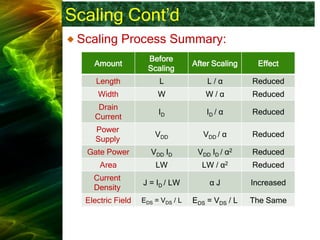 Scaling Cont’d
Scaling Process Summary:
Effect
After Scaling
Before
Scaling
Amount
Reduced
L / α
L
Length
Reduced
W / α
W
Width
Reduced
ID / α
ID
Drain
Current
Reduced
VDD / α
VDD
Power
Supply
Reduced
VDD ID / α2
VDD ID
Gate Power
Reduced
LW / α2
LW
Area
Increased
α J
J = ID / LW
Current
Density
The Same
EDS = VDS / L
EDS = VDS / L
Electric Field
 