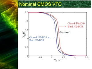 Nominal CMOS VTC
 