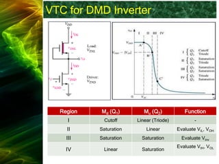 VTC for DMD Inverter
Function
Mu (Q2)
Md (Q1)
Region
-
Linear (Triode)
Cutoff
I
Evaluate VIL, VOH
Linear
Saturation
II
Evaluate Vinv
Saturation
Saturation
III
Evaluate VIH, VOL
Saturation
Linear
IV
 