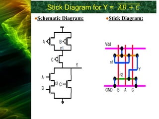 Stick Diagram for Y = 𝐴𝐵 + 𝐶
Schematic Diagram: Stick Diagram:
 