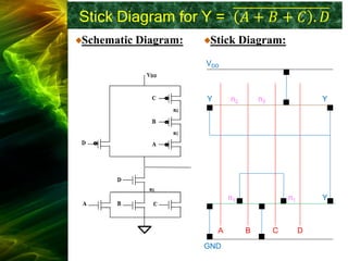 Stick Diagram for Y = 𝐴 + 𝐵 + 𝐶 . 𝐷
Schematic Diagram: Stick Diagram:
n1 n1
n2 n3
Y Y
Y
VDD
GND
A B C D
 