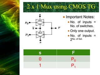 2 x 1 Mux using CMOS TG
F
s
P0
0
P1
1
Important Notes:
No. of inputs =
No. of switches.
Only one output.
No. of inputs =
2No. of Sel.
 
