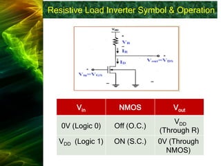 Resistive Load Inverter Symbol & Operation
Vout
NMOS
Vin
VDD
(Through R)
Off (O.C.)
0V (Logic 0)
0V (Through
NMOS)
ON (S.C.)
VDD (Logic 1)
 