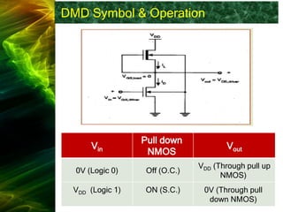 DMD Symbol & Operation
Vout
Pull down
NMOS
Vin
VDD (Through pull up
NMOS)
Off (O.C.)
0V (Logic 0)
0V (Through pull
down NMOS)
ON (S.C.)
VDD (Logic 1)
 