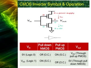 CMOS Inverter Symbol & Operation
Vout
Pull up
PMOS
Pull down
NMOS
Vin
VDD (Through
pull up PMOS)
ON (S.C.)
Off (O.C.)
0V (Logic 0)
0V (Through pull
down NMOS)
Off (O.C.)
ON (S.C.)
VDD (Logic 1)
 