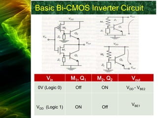 Basic Bi-CMOS Inverter Circuit
Vout
M2, Q2
M1, Q1
Vin
VDD – VBE2
ON
Off
0V (Logic 0)
VBE1
Off
ON
VDD (Logic 1)
 