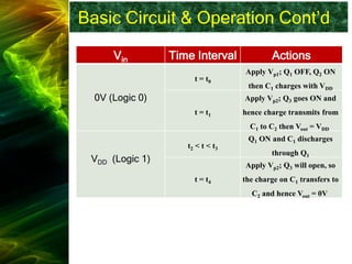Basic Circuit & Operation Cont’d
Actions
Time Interval
Vin
Apply Vp1; Q1 OFF, Q2 ON
then C1 charges with VDD
t = t0
0V (Logic 0) Apply Vp2; Q3 goes ON and
hence charge transmits from
C1 to C2 then Vout = VDD
t = t1
Q1 ON and C1 discharges
through Q1
t2 < t < t3
VDD (Logic 1)
Apply Vp2; Q3 will open, so
the charge on C1 transfers to
C2 and hence Vout = 0V
t = t4
 