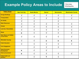 √ Part of plan
        Example Policy Areas to Include                                       ♦Existing policy



     Policy Areas        New York City   Santa Monica   Denver   Sacramento    Westchester County

                              √               √           √          √                   √
Energy/ Buildings

Transportation
                              √               √           √          √                   √
Air Quality
                              √               √                      √
                              √               √           √          √                   √
Water Resources

Climate
                              √               √           √          √                   √
Land Use / Brownfields
                              √               √           √          √                   √
Waste
                              ♦               √           √          √                   √
Open Space and Habitat
Conservation
                              √               √           √          √                   √
Affordable Housing
                              √               √           ♦          ♦                   ♦
Public Education
                              √               √           √          √                   √
Civic Engagement
                                              √           √          √
Green Economic
Development                   ♦               √           √
Green procurement
                              ♦               √           √          √                   √
Public Health and
Nutrition                                     √           ?          √
 