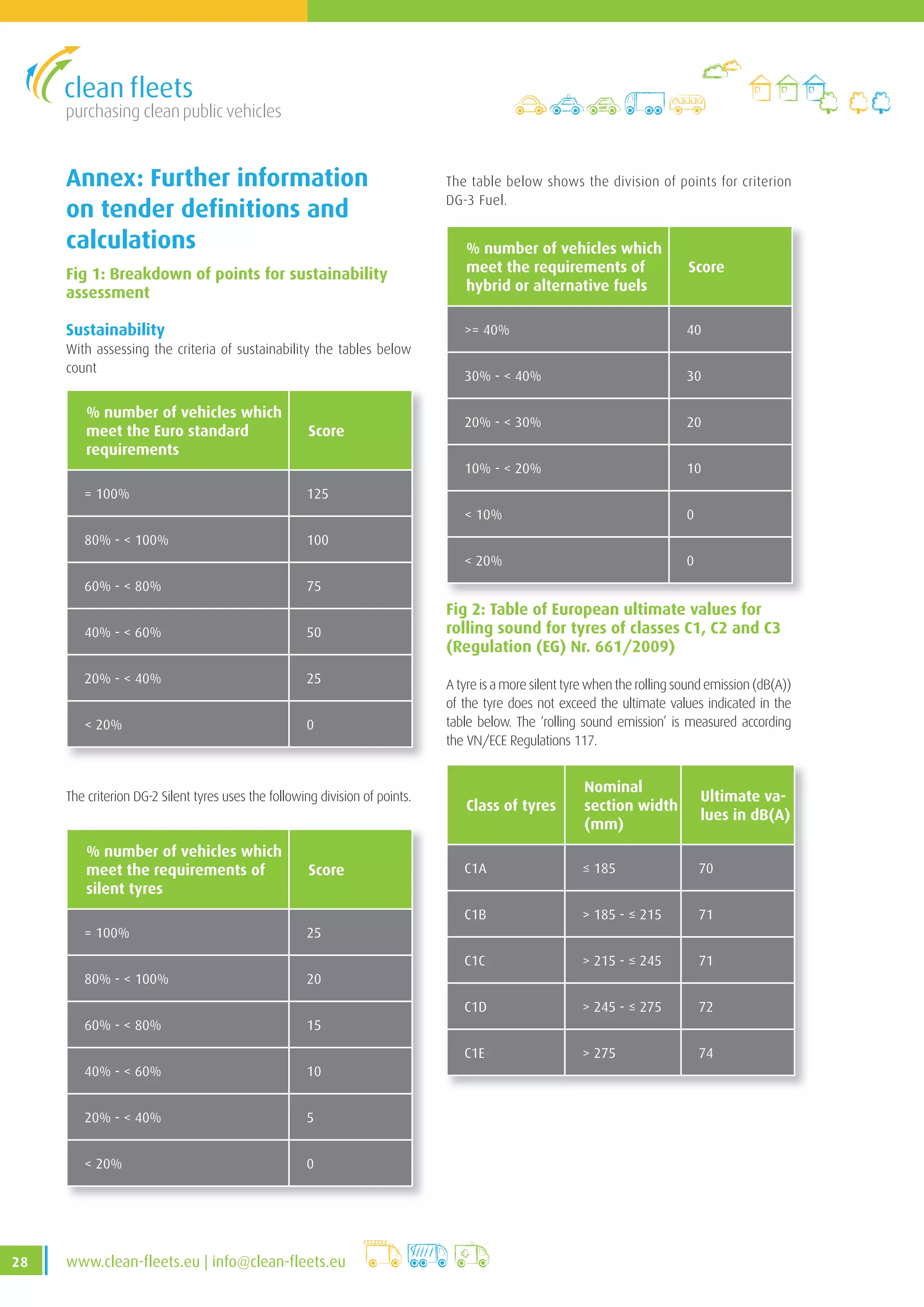purchasing clean public vehicles
28 www .clean-fleets .eu | info@clean-fleets .eu
Annex: Further information
on tender definitions and
calculations
Fig 1: Breakdown of points for sustainability
assessment
Sustainability
With assessing the criteria of sustainability the tables below
count
The criterion DG-2 Silent tyres uses the following division of points.
The table below shows the division of points for criterion
DG-3 Fuel.
A tyre is a more silent tyre when the rolling sound emission (dB(A))
of the tyre does not exceed the ultimate values indicated in the
table below. The ‘rolling sound emission’ is measured according
the VN/ECE Regulations 117.
% number of vehicles which
meet the Euro standard
requirements
Score
= 100% 125
80% -  100% 100
60% -  80% 75
40% -  60% 50
20% -  40% 25
 20% 0
% number of vehicles which
meet the requirements of
silent tyres
Score
= 100% 25
80% -  100% 20
60% -  80% 15
40% -  60% 10
20% -  40% 5
 20% 0
% number of vehicles which
meet the requirements of
hybrid or alternative fuels
Score
= 40% 40
30% -  40% 30
20% -  30% 20
10% -  20% 10
 10% 0
 20% 0
Class of tyres
Nominal
section width
(mm)
Ultimate va-
lues in dB(A)
C1A ≤ 185 70
C1B  185 - ≤ 215 71
C1C  215 - ≤ 245 71
C1D  245 - ≤ 275 72
C1E  275 74
Fig 2: Table of European ultimate values for
rolling sound for tyres of classes C1, C2 and C3
(Regulation (EG) Nr. 661/2009)
 