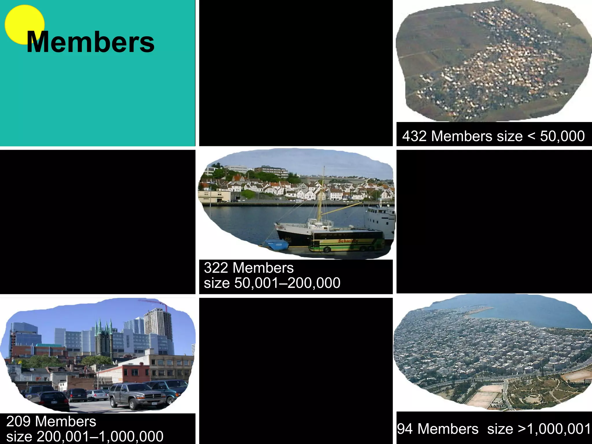 432 Members size < 50,000 209 Members  size 200,001–1,000,000 322 Members  size 50,001–200,000 94 Members  size >1,000,001 Members 