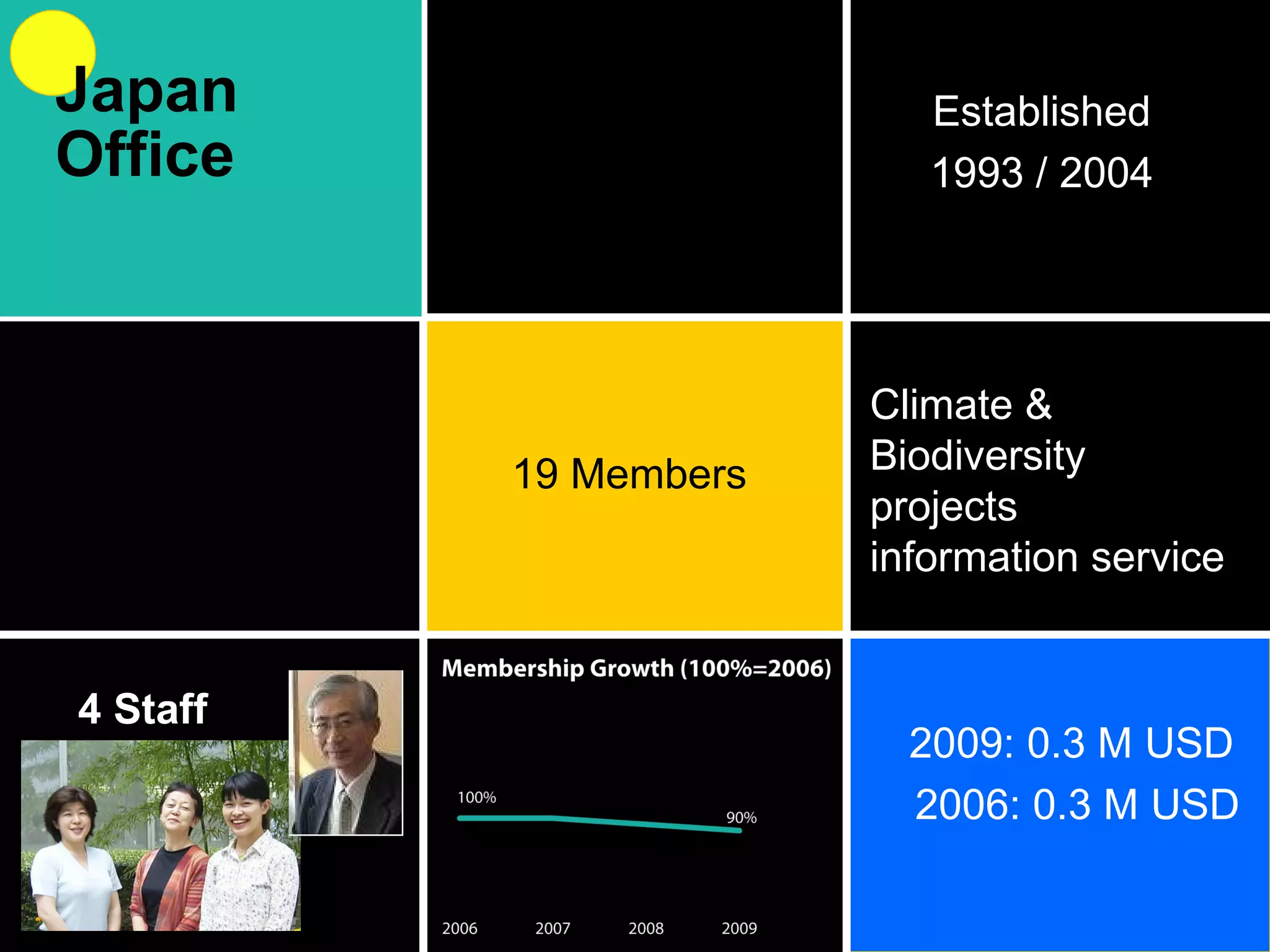 19 Members 4 Staff 2009: 0.3 M USD  2006: 0.3 M USD Established 1993 / 2004 Climate & Biodiversity projects information service Japan Office 