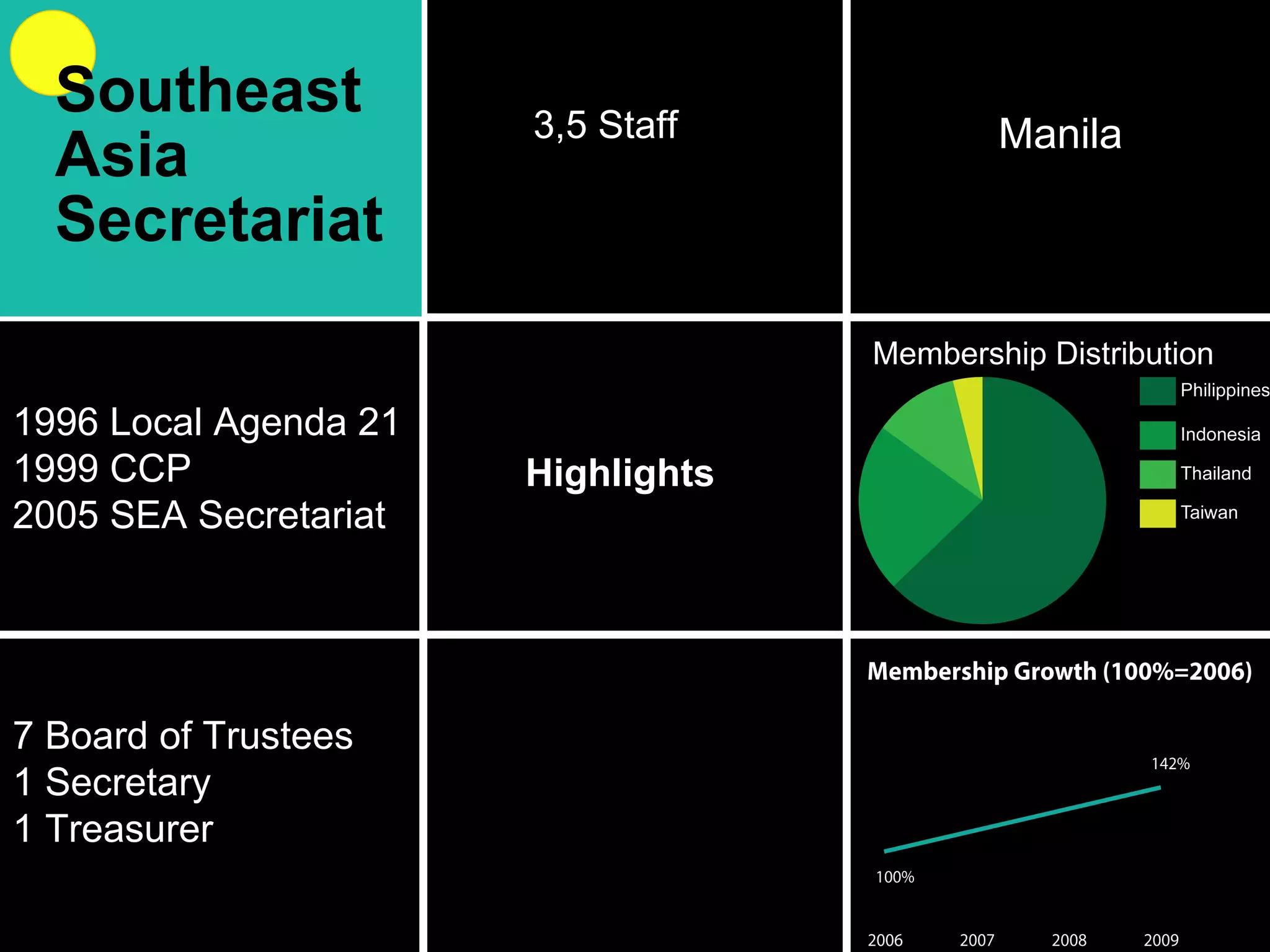 Highlights 1996 Local Agenda 21 1999 CCP 2005 SEA Secretariat 3,5 Staff 7 Board of Trustees 1 Secretary 1 Treasurer Membership Distribution Manila Southeast Asia Secretariat 