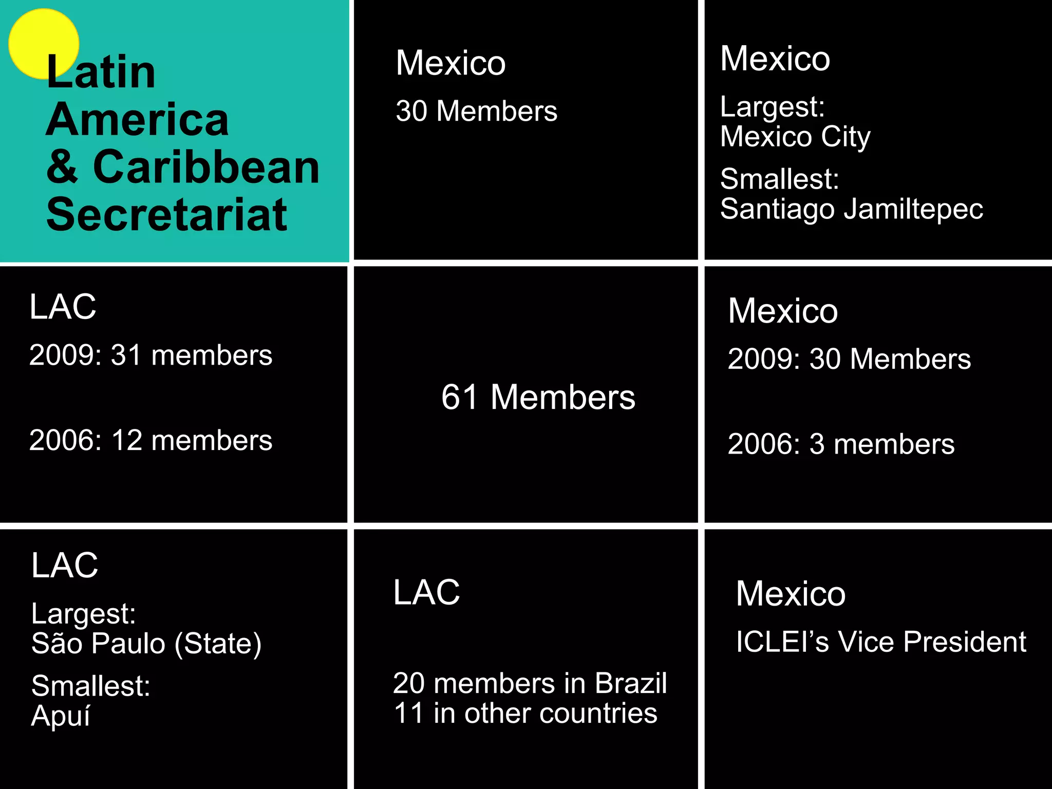 61 Members LAC  20 members in Brazil 11 in other countries LAC Largest:  São Paulo (State) Smallest:  Apuí Mexico  30 Members Mexico Largest:  Mexico City Smallest:  Santiago Jamiltepec LAC 2009: 31 members 2006: 12 members Mexico 2009: 30 Members  2006: 3 members Mexico ICLEI’s Vice President Latin  America & Caribbean Secretariat 