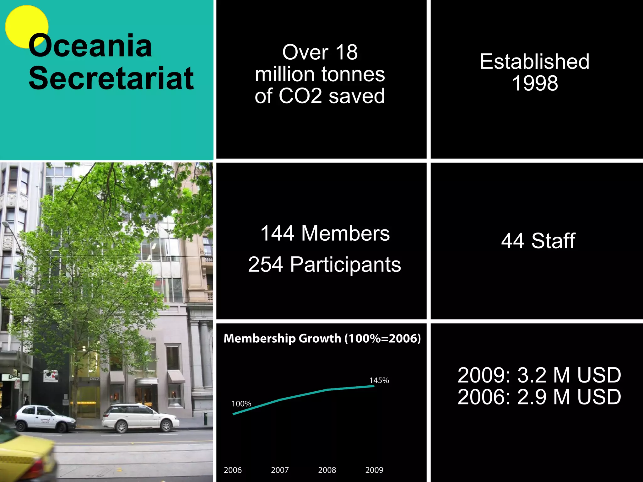 44 Staff 2009: 3.2 M USD  2006: 2.9 M USD 144 Members 254 Participants Established 1998 Over 18 million tonnes of CO2 saved Oceania Secretariat 