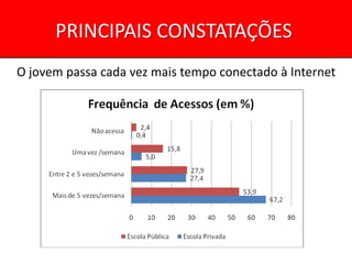 PRINCIPAIS CONSTATAÇÕES
O jovem passa cada vez mais tempo conectado à Internet
 