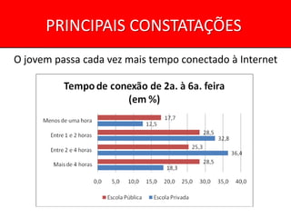PRINCIPAIS CONSTATAÇÕES
O jovem passa cada vez mais tempo conectado à Internet
 