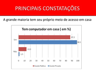 PRINCIPAIS CONSTATAÇÕES
A grande maioria tem seu próprio meio de acesso em casa
 