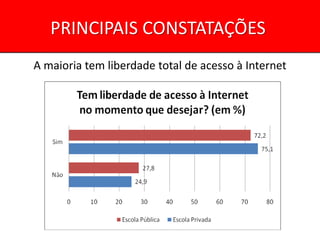 PRINCIPAIS CONSTATAÇÕES
A maioria tem liberdade total de acesso à Internet
 