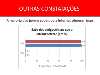 OUTRAS CONSTATAÇÕES
A maioria dos jovens sabe que a Internet oferece riscos
 