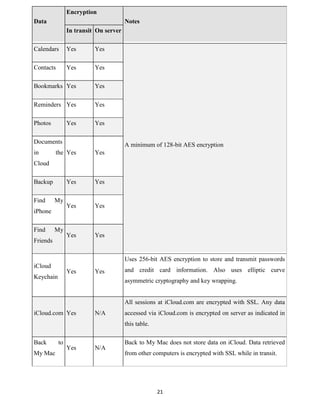 Encryption
Data

Notes
In transit On server

Calendars

Yes

Yes

Contacts

Yes

Yes

Bookmarks Yes

Yes

Reminders Yes

Yes

Photos

Yes

Yes

the Yes

Yes

Yes

Yes

Yes

Yes

Yes

Yes

Documents
in

A minimum of 128-bit AES encryption

Cloud
Backup
Find

My

iPhone
Find

My

Friends

Uses 256-bit AES encryption to store and transmit passwords
iCloud

Yes

Keychain

Yes

and credit card information. Also uses elliptic curve
asymmetric cryptography and key wrapping.

All sessions at iCloud.com are encrypted with SSL. Any data
iCloud.com Yes

N/A

accessed via iCloud.com is encrypted on server as indicated in
this table.

Back
My Mac

to

Yes

N/A

Back to My Mac does not store data on iCloud. Data retrieved
from other computers is encrypted with SSL while in transit.

21

 