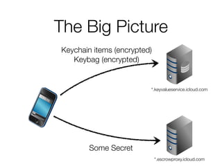 The Big Picture 
*.keyvalueservice.icloud.com 
*.escrowproxy.icloud.com 
Keychain items (encrypted) 
Keybag (encrypted) 
Some Secret 
 
