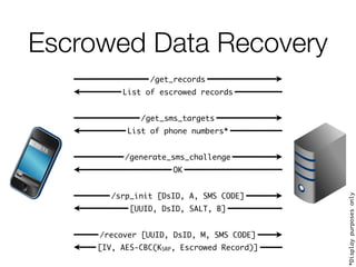 Escrowed Data Recovery 
/get_records 
List of escrowed records 
/get_sms_targets 
List of phone numbers* 
/generate_sms_challenge 
OK 
/srp_init [DsID, A, SMS CODE] 
[UUID, DsID, SALT, B] 
/recover [UUID, DsID, M, SMS CODE] 
[IV, AES-CBC(KSRP, Escrowed Record)] 
*Display purposes only 
 