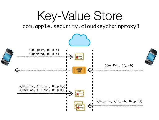 Nosql elasticsearch. Value ticket. Stored value. Key value storage. Store of value.
